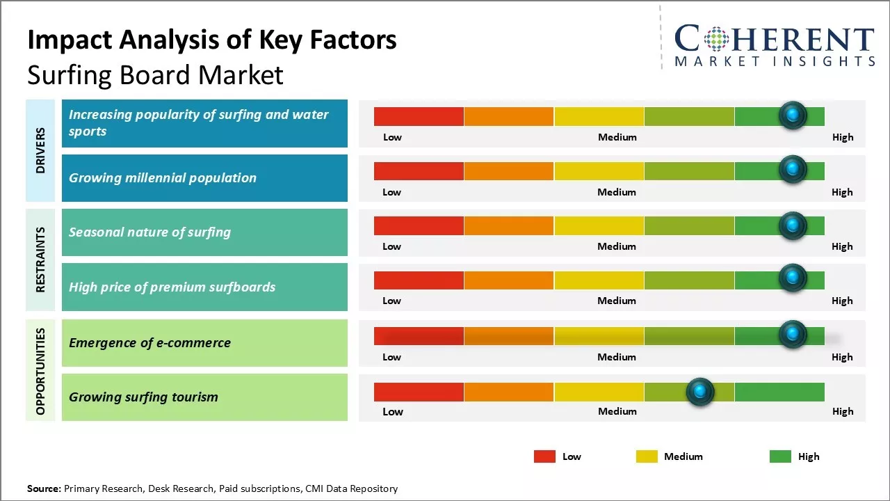 Surfing Board Market Key Factors