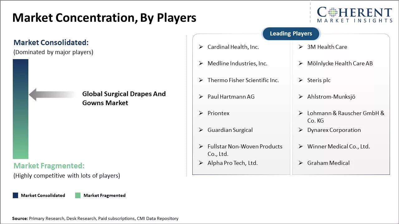 Surgical Drapes And Gowns Market Concentration By Players