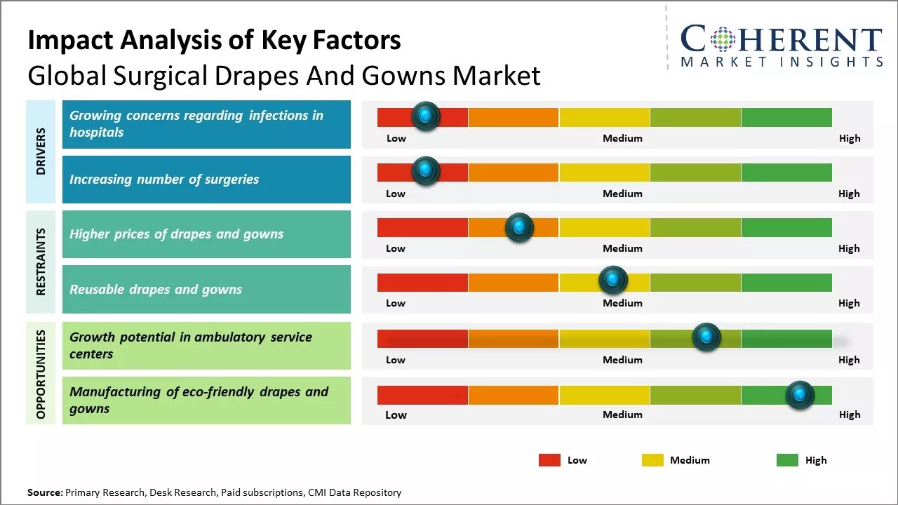 Surgical Drapes And Gowns Market Key Factors