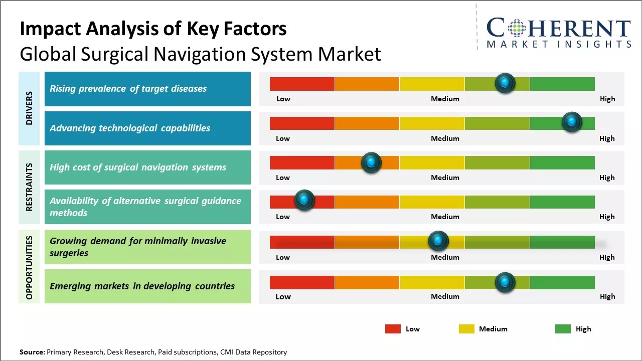 Surgical Navigation System Market Key Factors