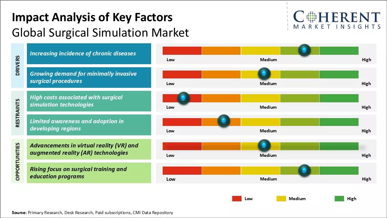 Surgical Simulation Market Key factors