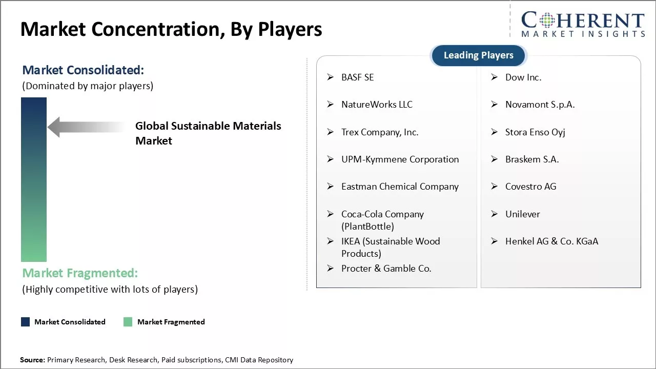 Sustainable Materials Market Concentration By Players