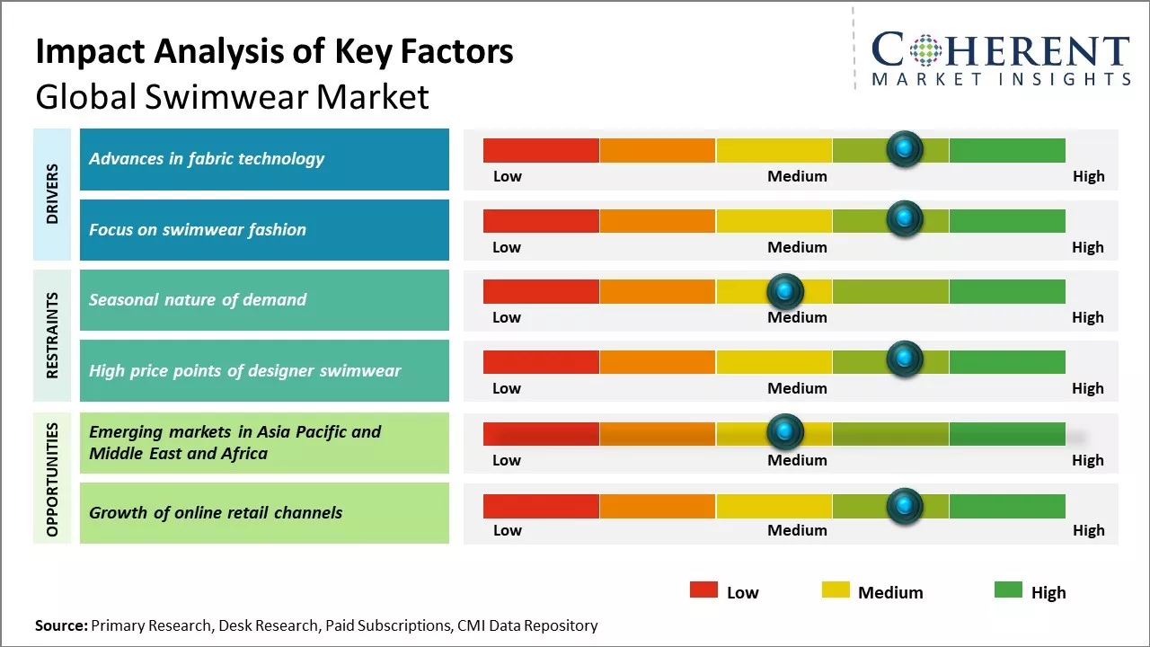 Swimwear Market Key Factors