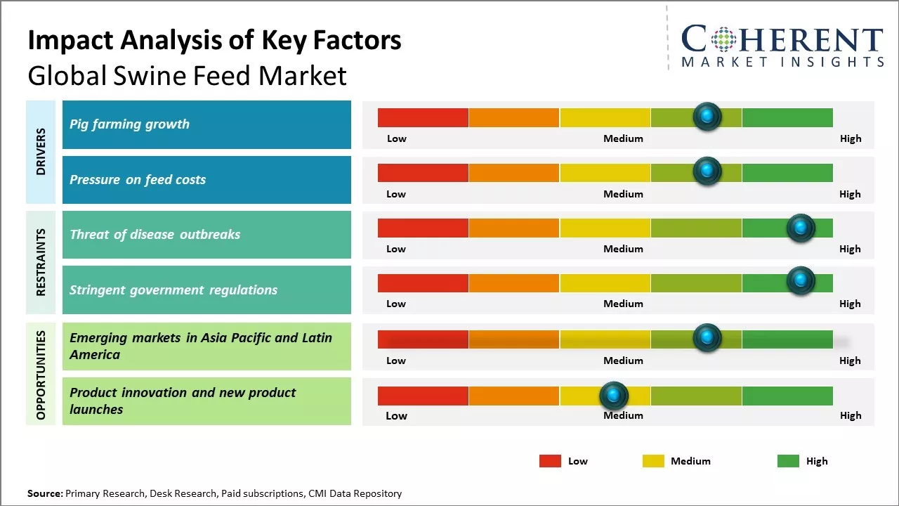 Swine Feed Market Key Factors