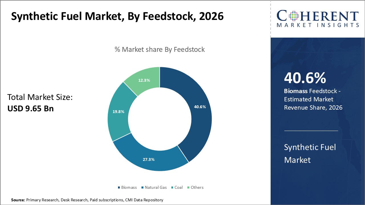 Synthetic Fuel Market By End User Application Synthetic Fuel Market By End User Application