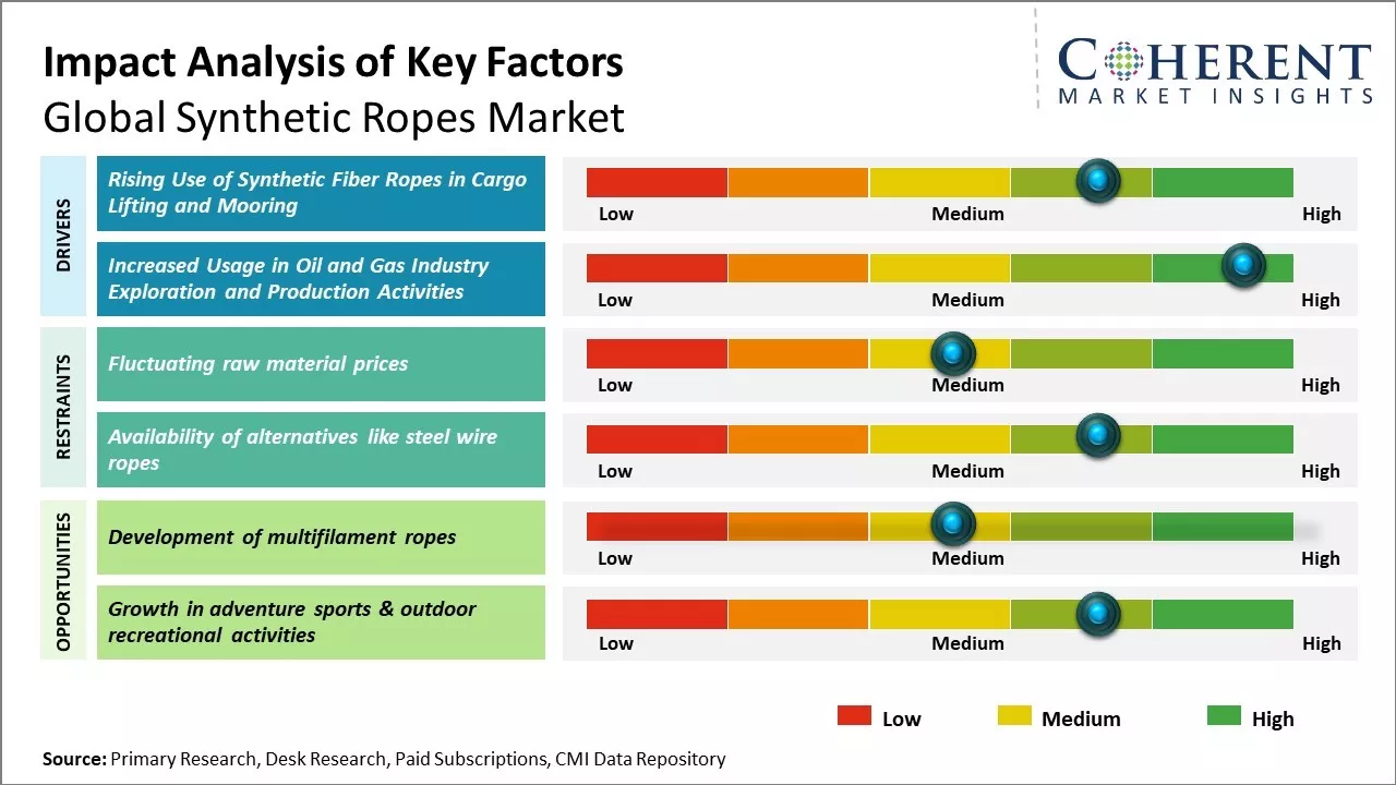 Synthetic Ropes Market Key Factors