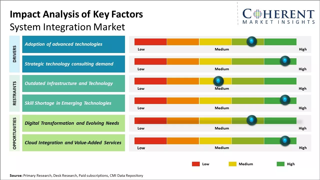 System Integration Market Key Factors