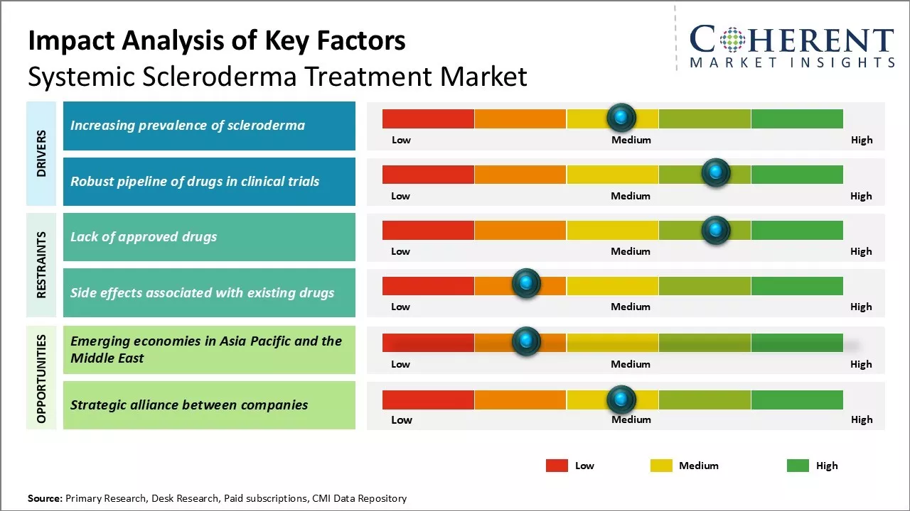 Systemic Scleroderma Treatment Market Key Factors