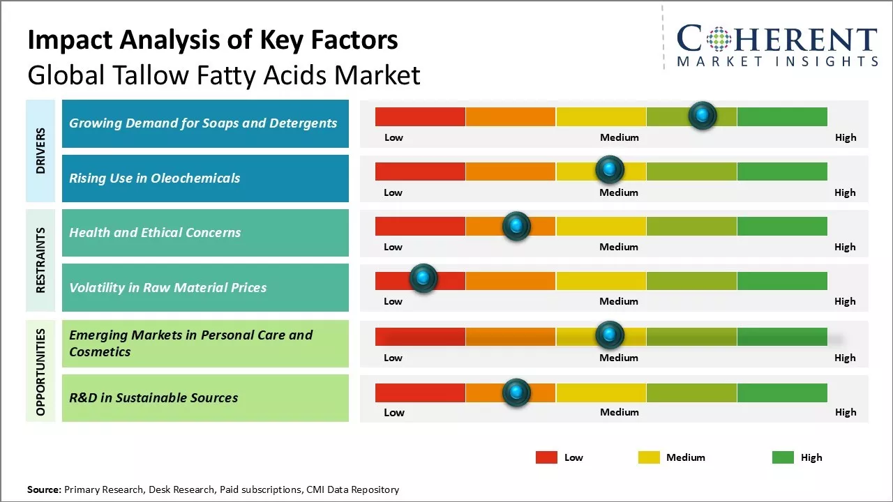 Tallow Fatty Acids Market Key Factors