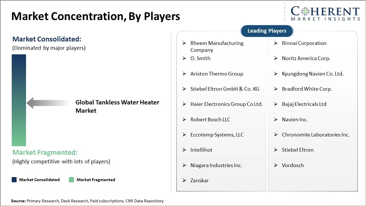 Tankless Water Heater Market concentration by players