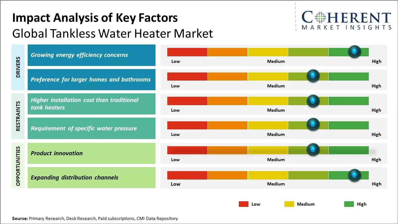 Tankless Water Heater Market key Factors