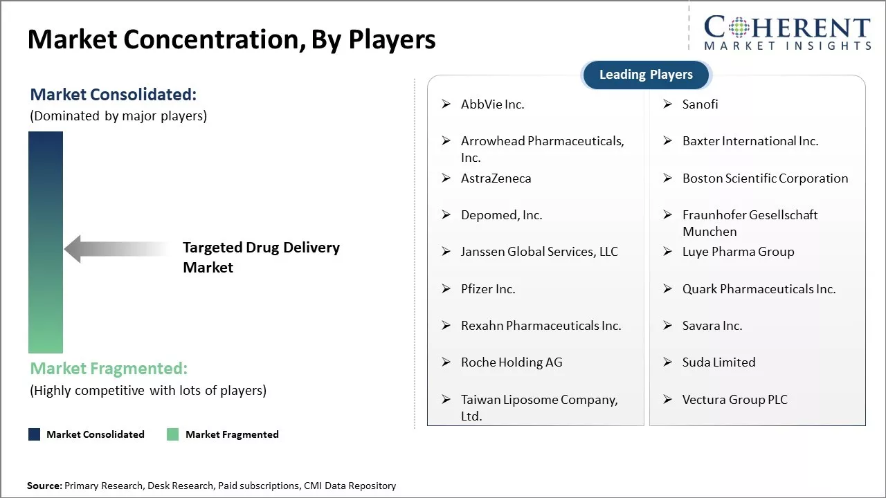 Targeted Drug Delivery Market Concentration By Players