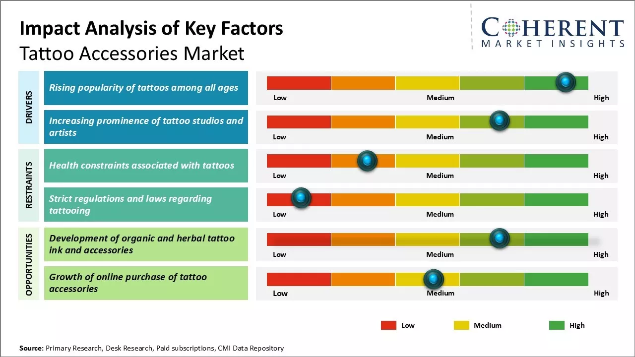 Tattoo Accessories Market Key Factors