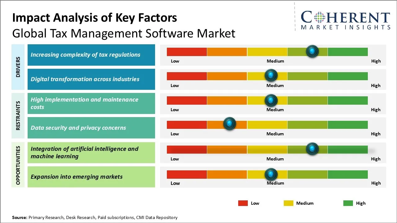 Tax Management Software Market Key Factors