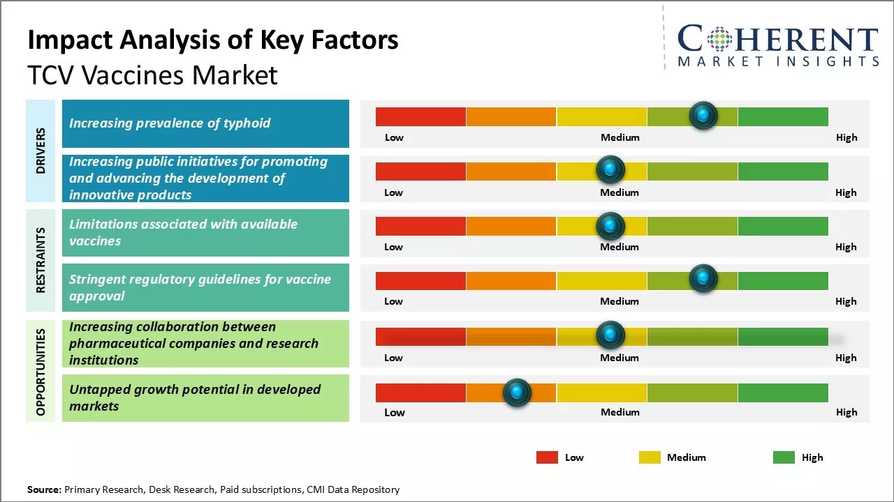 TCV Vaccines Market Key Factors