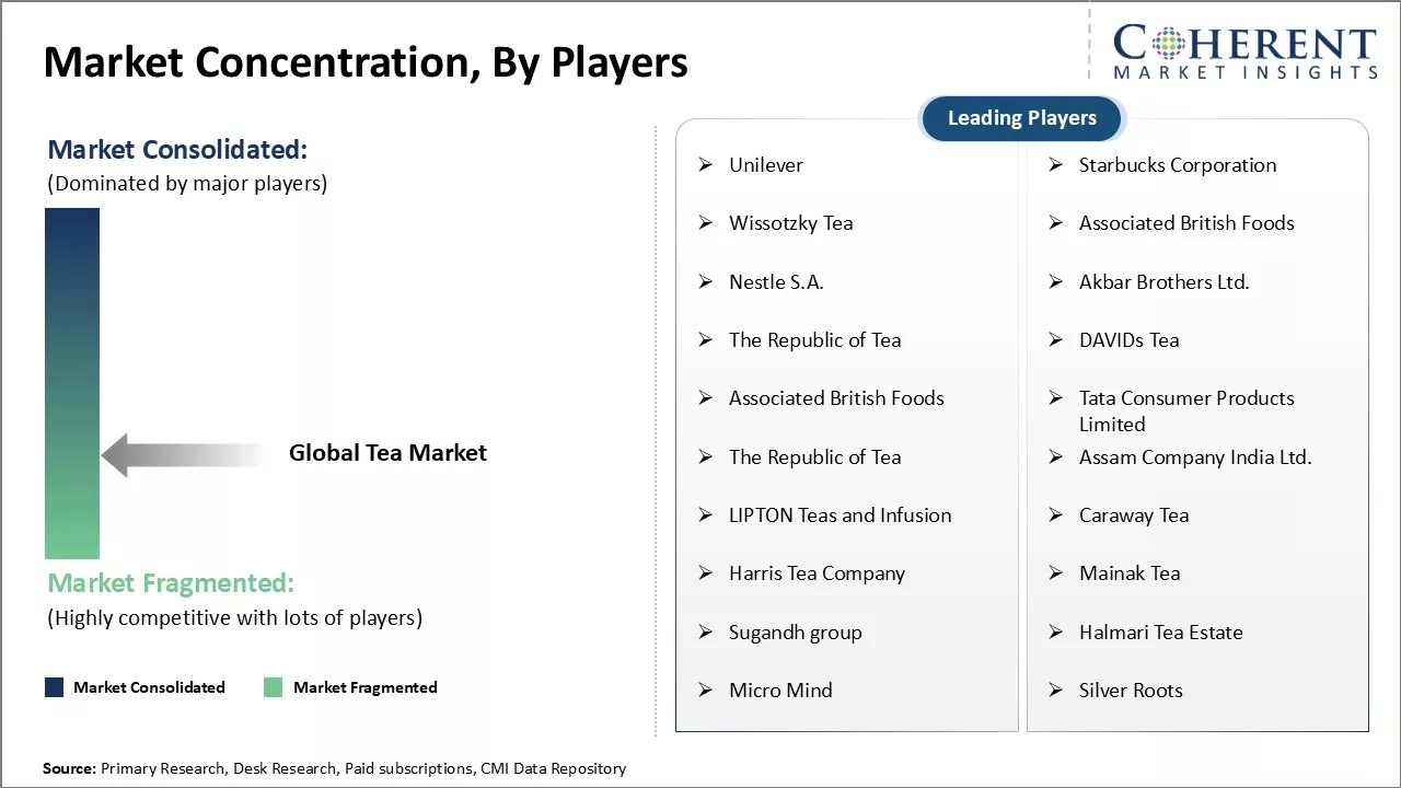 Tea Market Concentration By Players