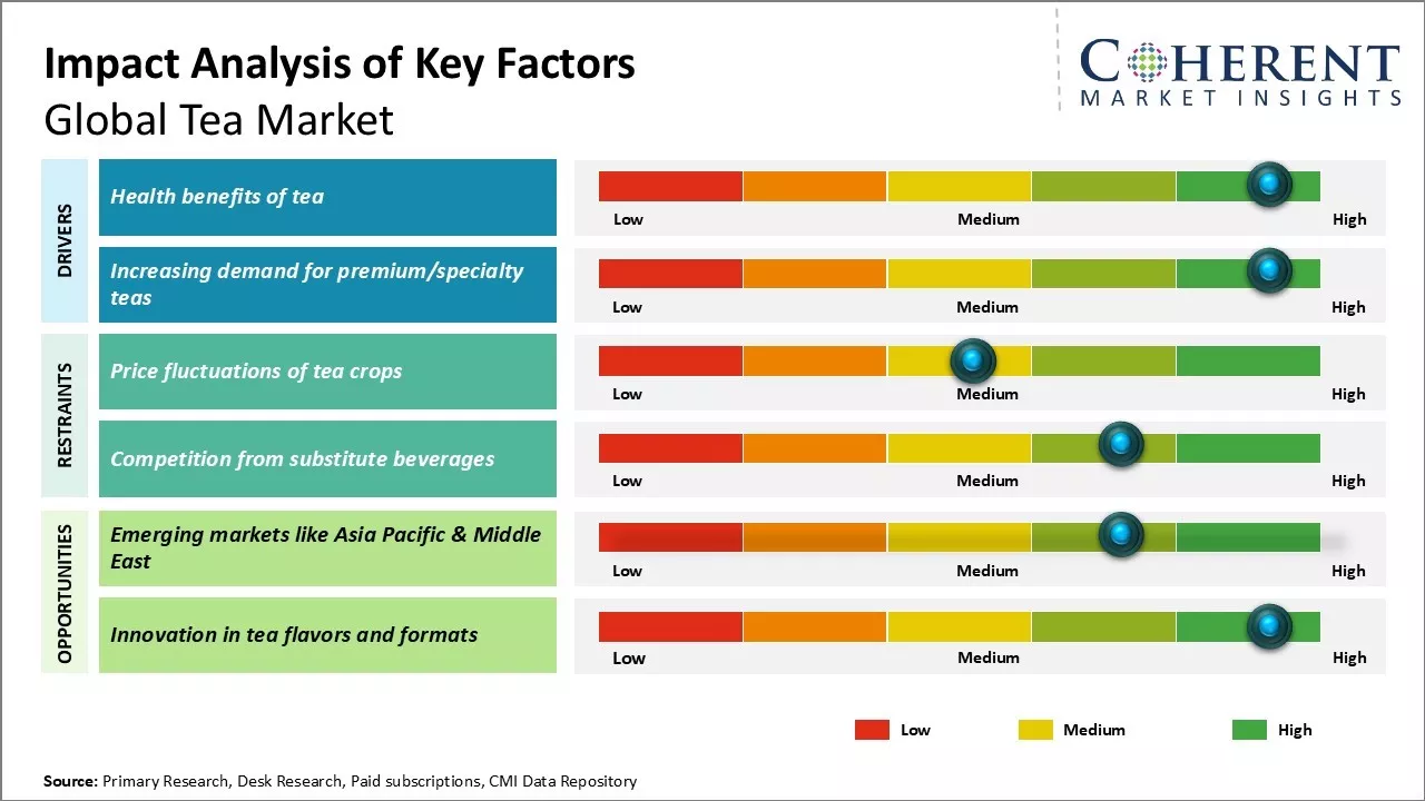 Tea Market Key Factors