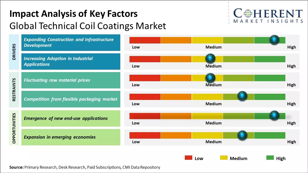 Technical Coil Coatings Market Key Factors