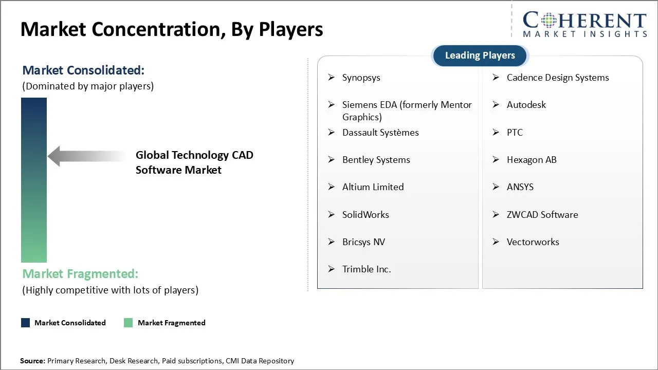 Technology CAD Software Market Concentration By Players