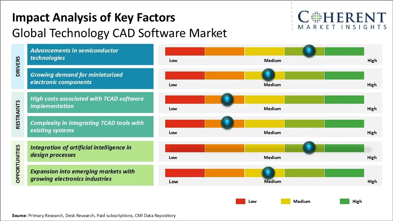 Technology CAD Software Market Key Factors