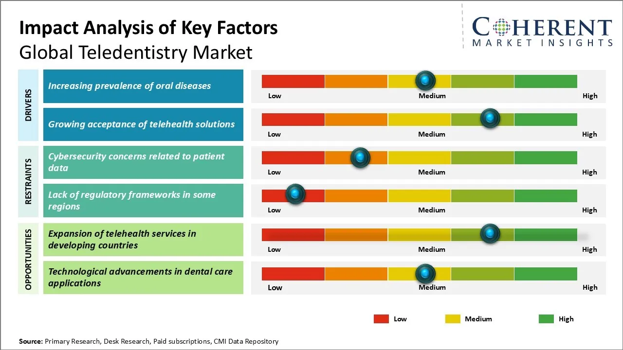 Teledentistry Market Key Factors