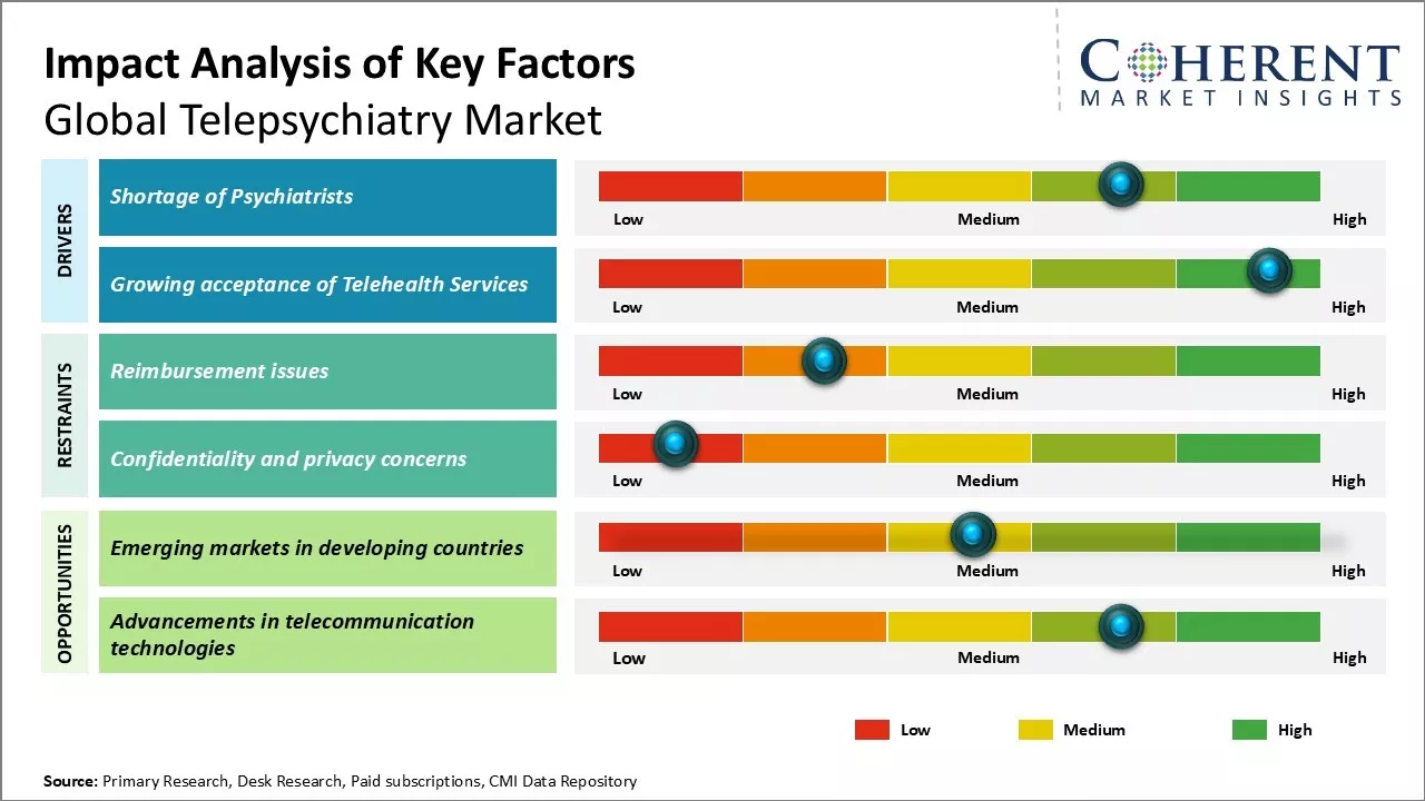 Telepsychiatry Market Key Factors