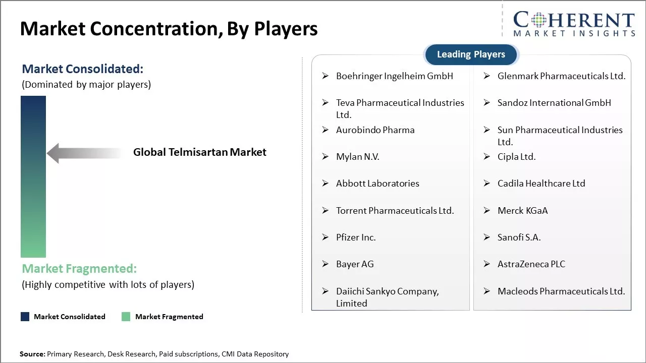 Telmisartan Market Concentration By Players 