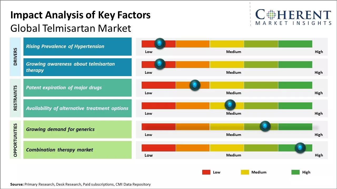Telmisartan Market Key Factors