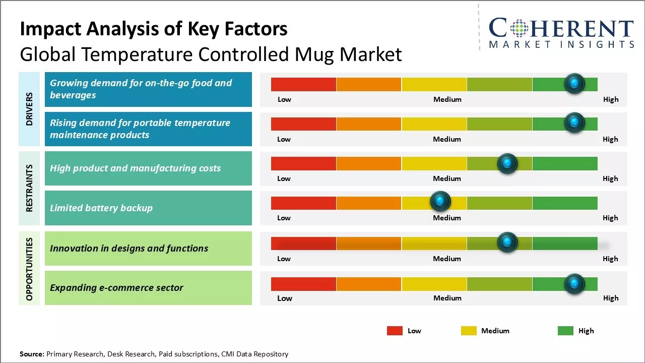 Temperature Controlled Mug Market Key Factors