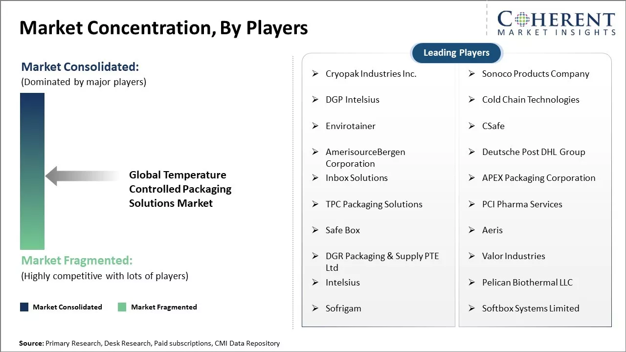 Temperature Controlled Packaging Solutions Market Concentration By Players