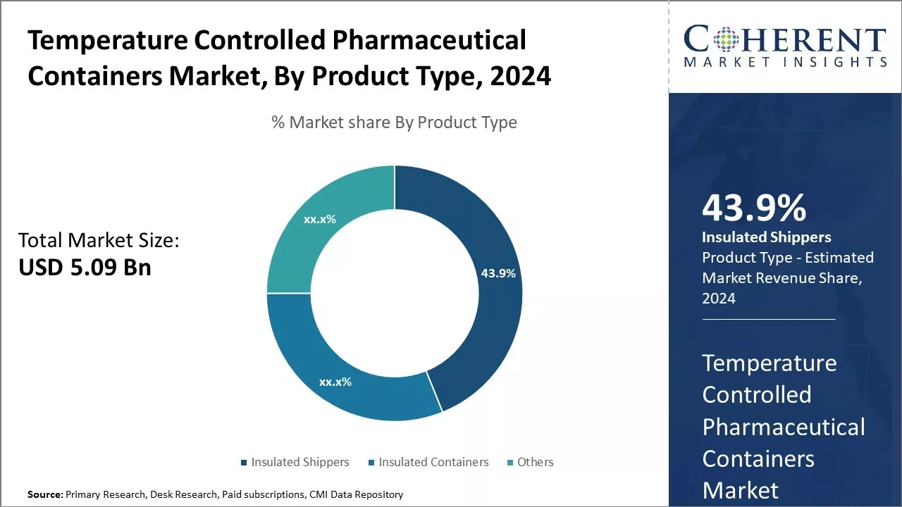 Temperature Controlled Pharmaceutical Containers Market By Product Type