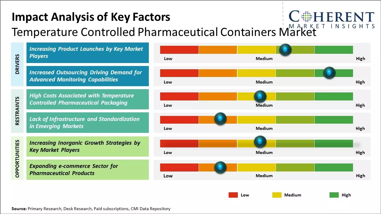 Temperature Controlled Pharmaceutical Containers Market  Key Factors