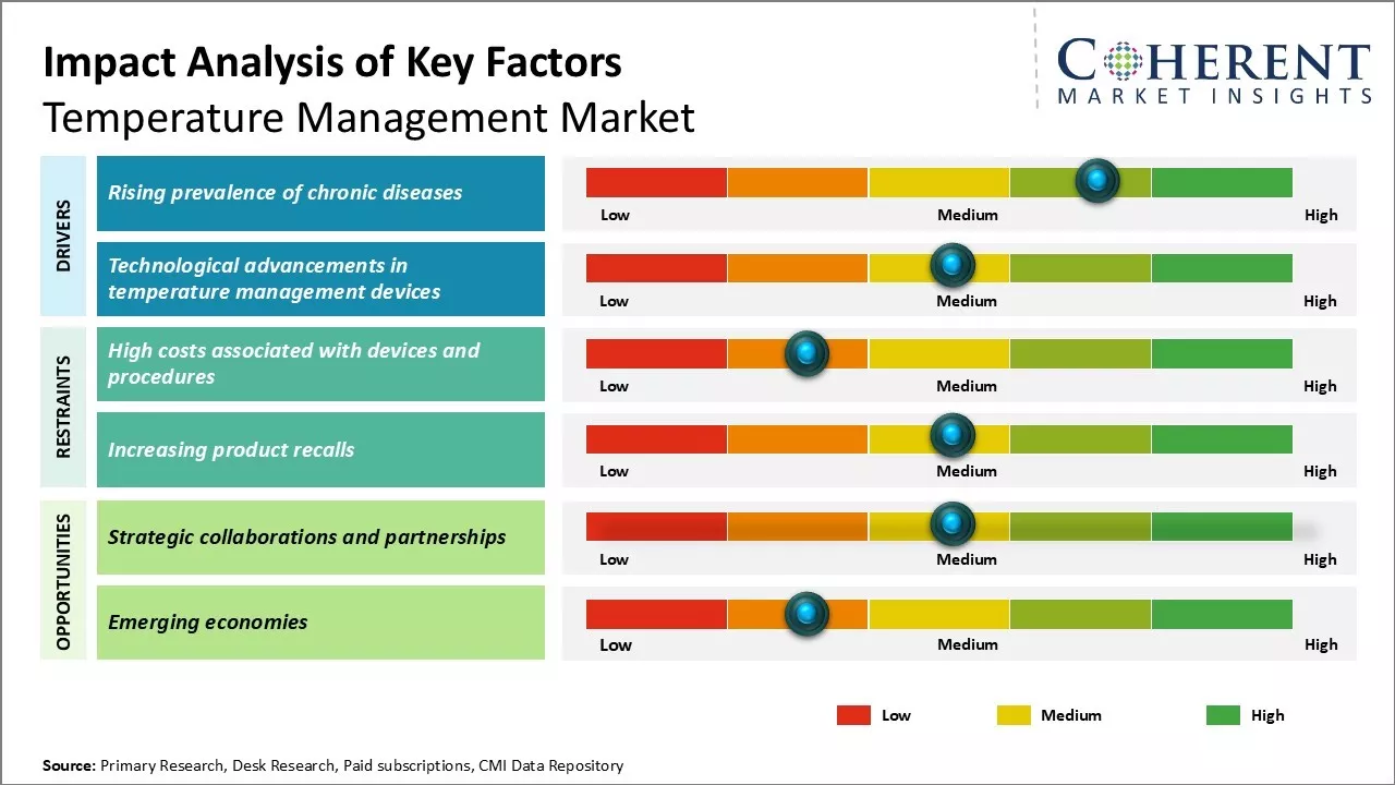 Temperature Management Market Key Factors