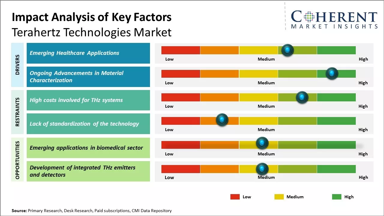 Terahertz Technologies Market Key Factors