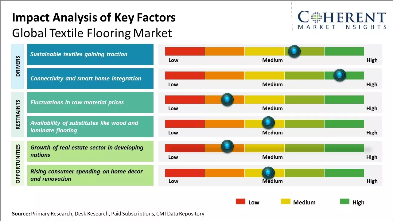 Textile Flooring Market Key Factors