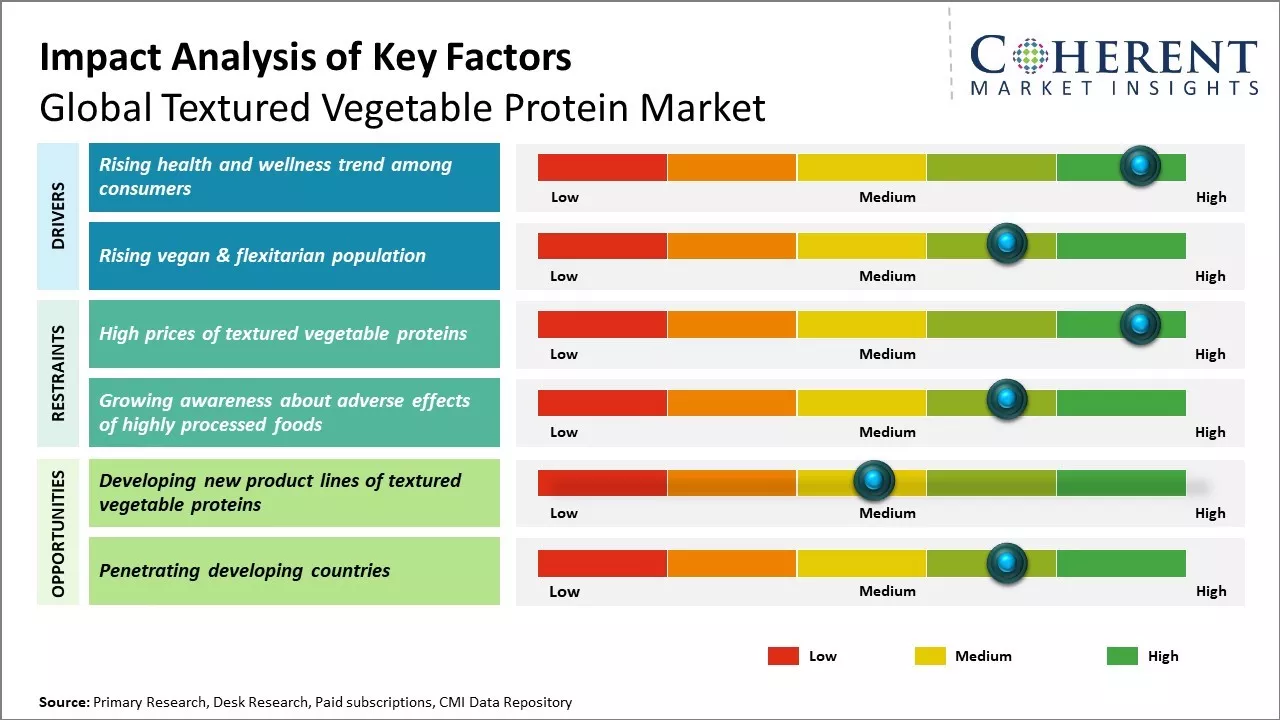 Textured Vegetable Protein Market Key Factors