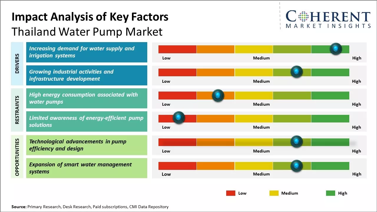 Thailand Water Pump Market Key Factors