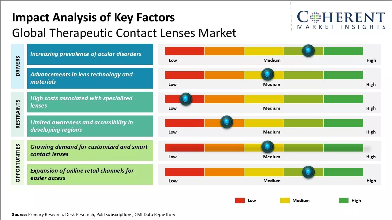 Therapeutic Contact Lenses Market Key Factors