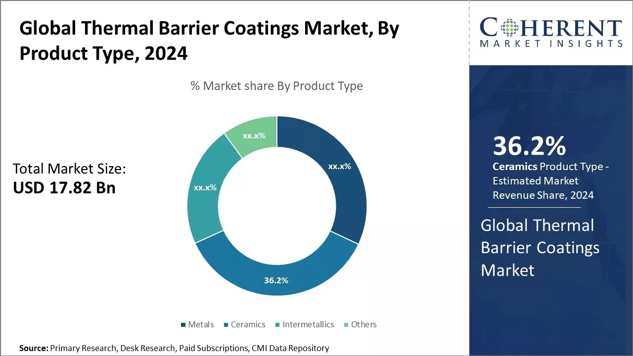 Thermal Barrier Coatings Market By Product Type
