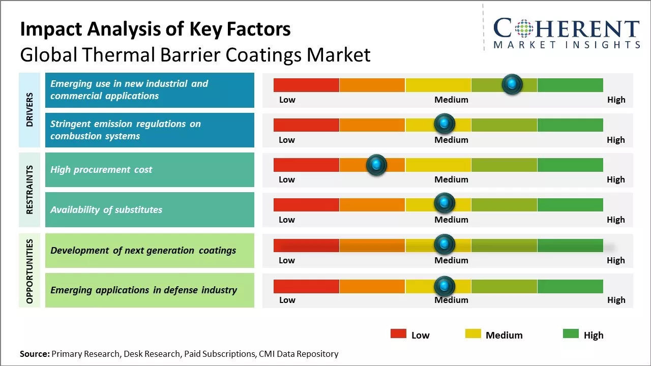 Thermal Barrier Coatings Market Key Factors