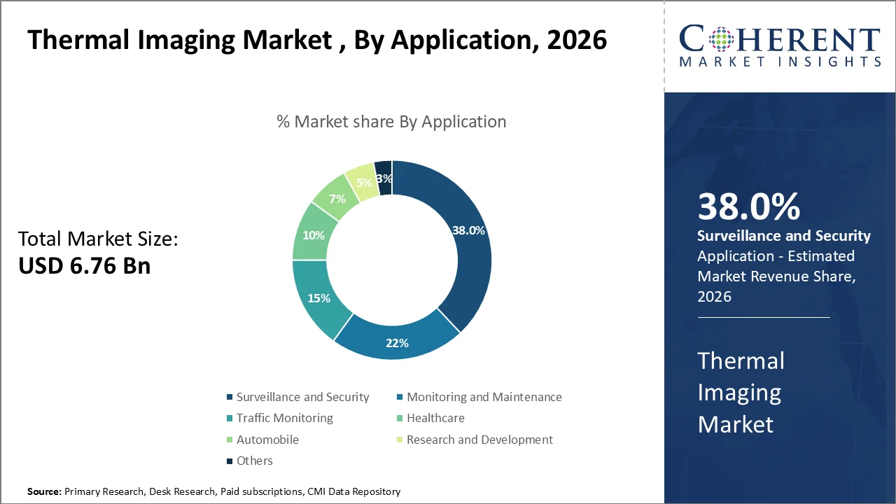 Thermal Imaging Market By Application Thermal Imaging Market By Application