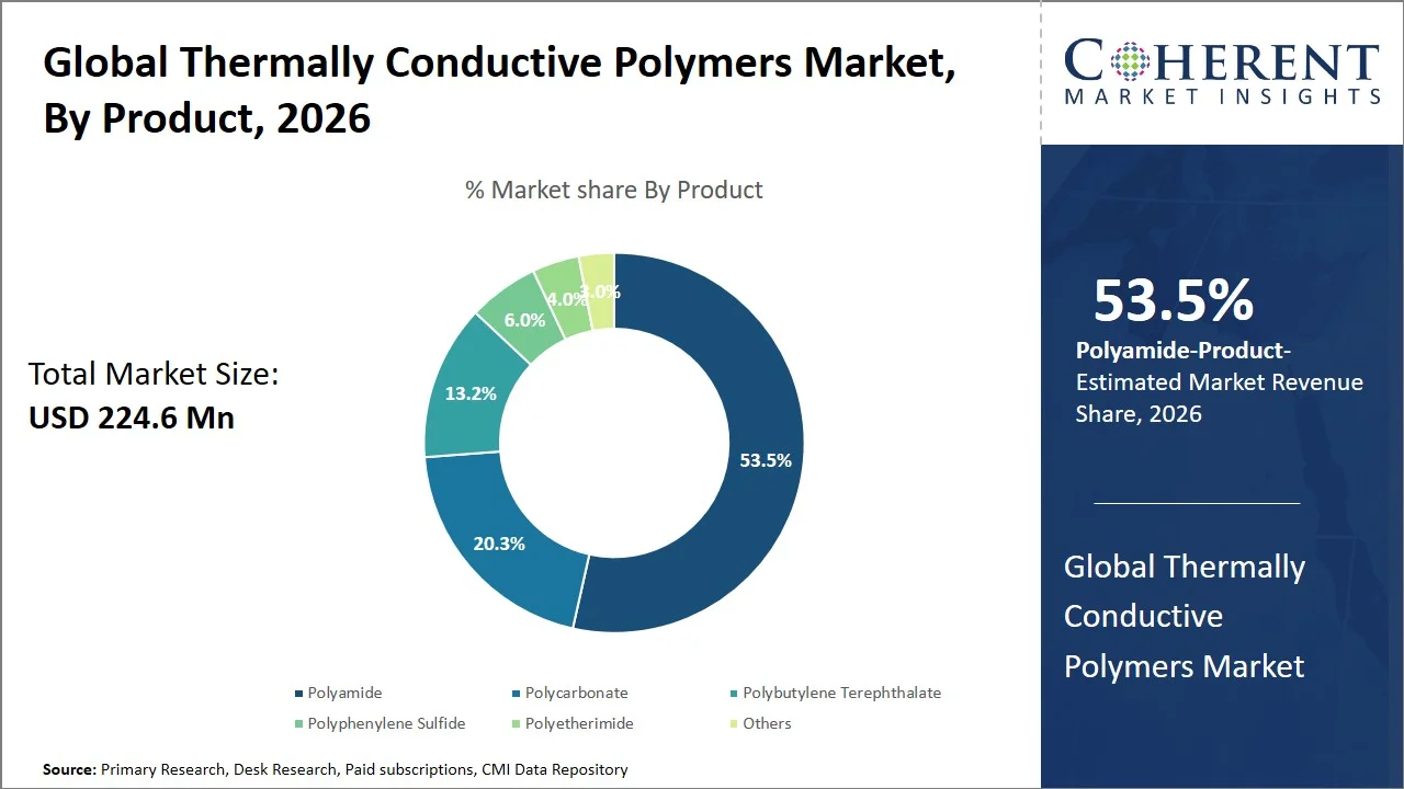 Thermally Conductive Polymers Market By Product Thermally Conductive Polymers Market By Product