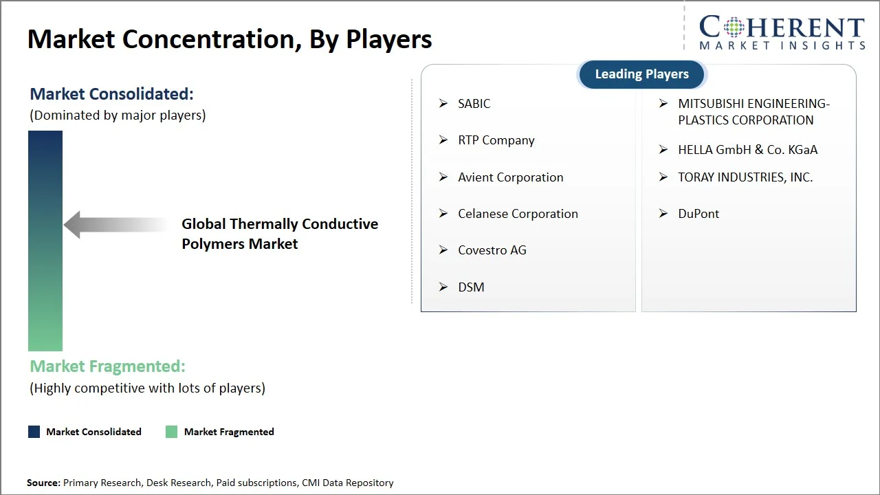 Thermally Conductive Polymers Market Concentration By Players Thermally Conductive Polymers Market Concentration By Players
