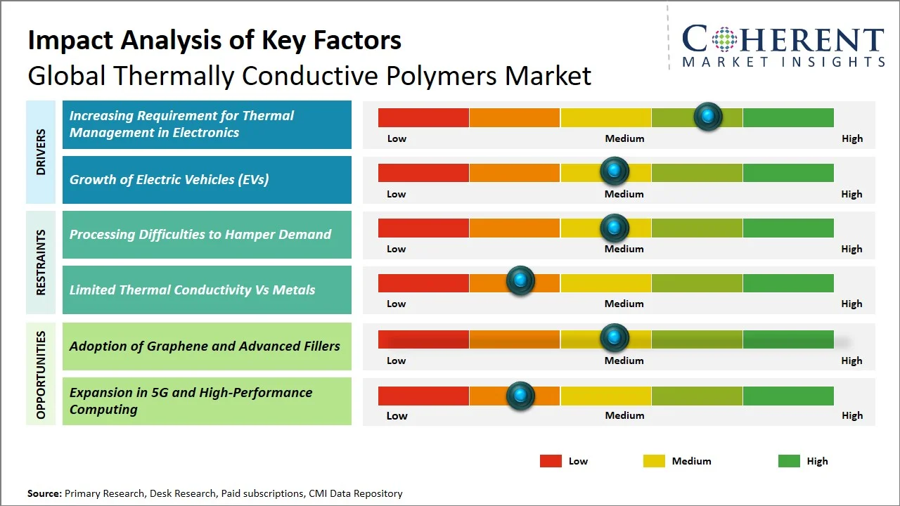 Thermally Conductive Polymers Market Key Factors Thermally Conductive Polymers Market Key Factors
