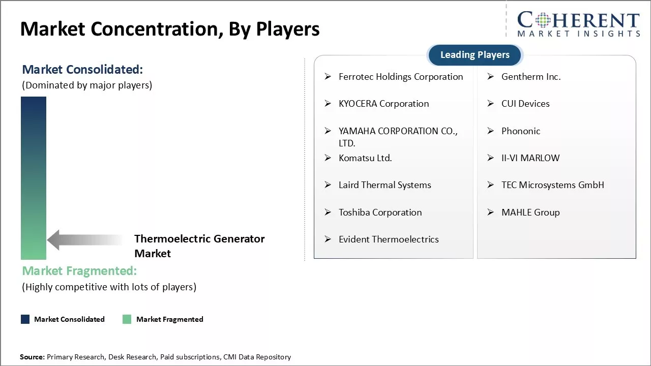 Thermoelectric Generator Market Concentration By Players