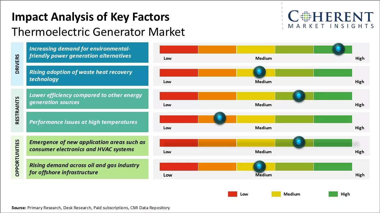 Thermoelectric Generator Market Key Factors