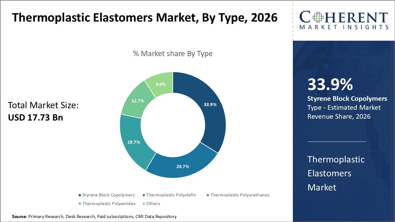 Thermoplastic Elastomers Market By Type Thermoplastic Elastomers Market By Type