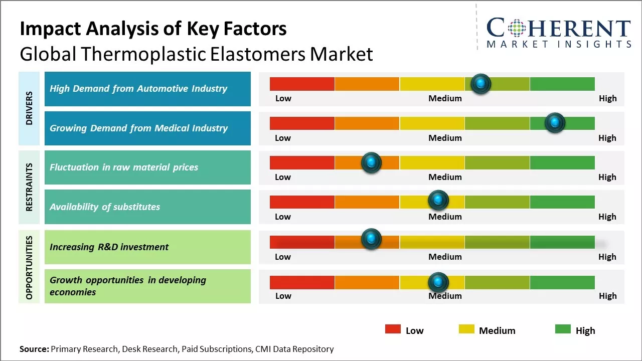 Thermoplastic Elastomers Market Key Factors