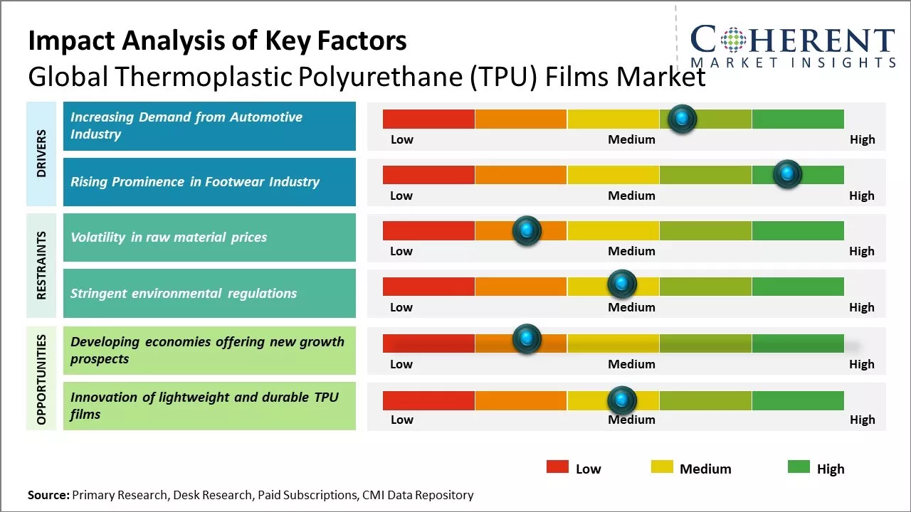 Thermoplastic Polyurethane (TPU) Films Market Key Factors