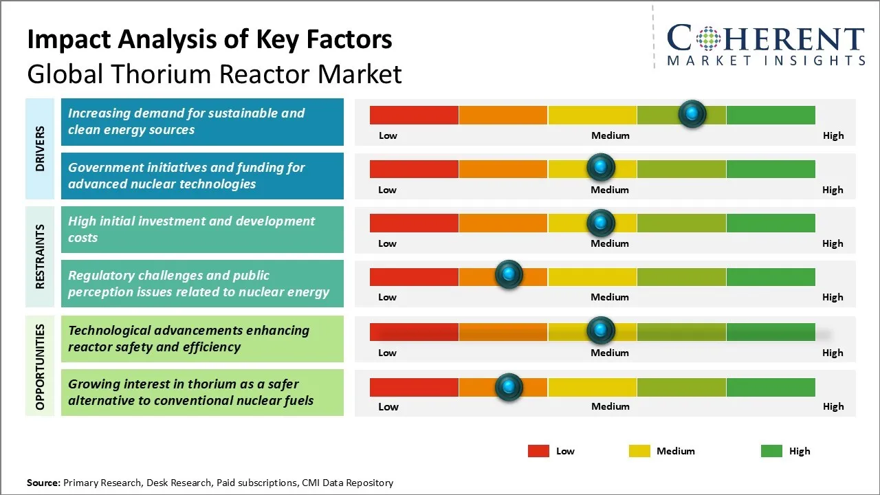 Thorium Reactor Market Key Factors